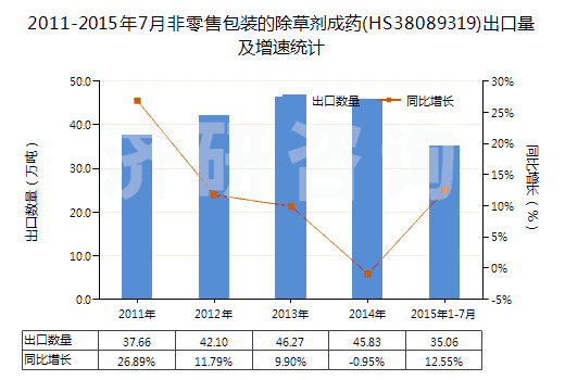 2011-2015年7月非零售包裝的除草劑成藥(HS38089319)出口量及增速統(tǒng)計(jì)